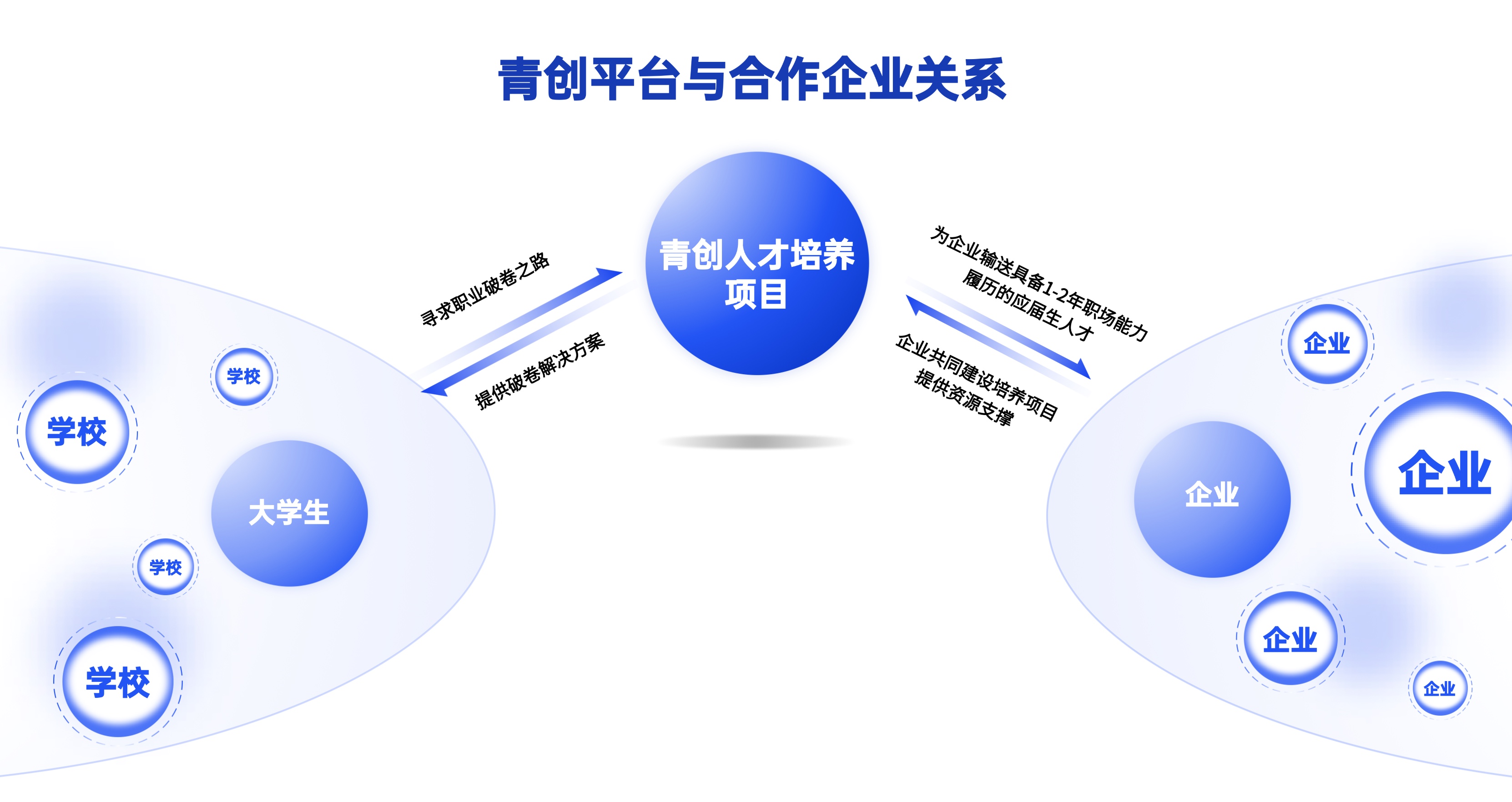 描述