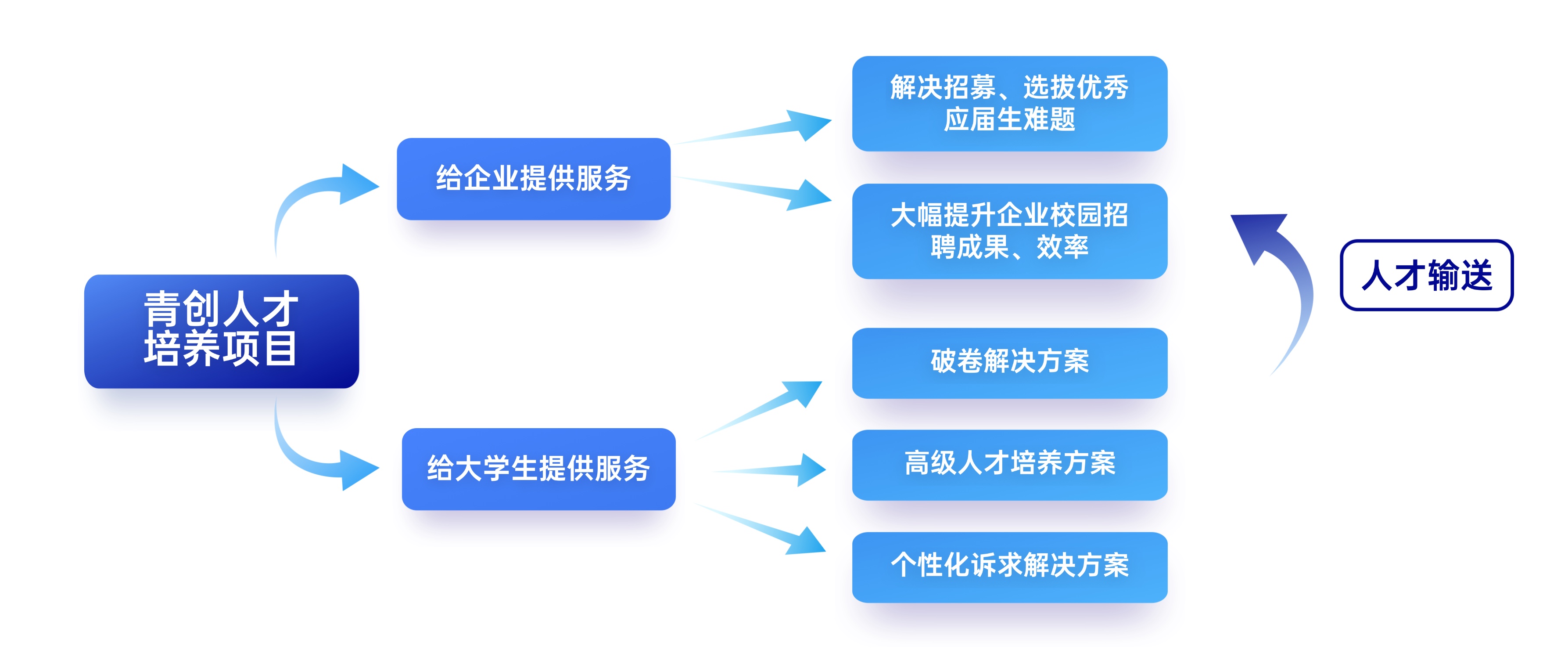 描述