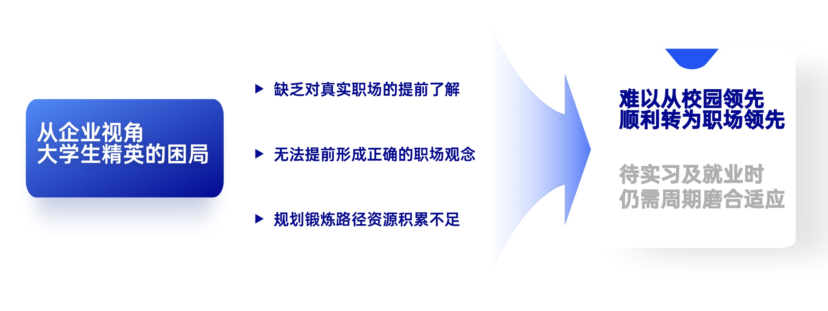 描述